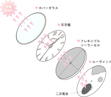 日本製ソーラームーブメントの画像